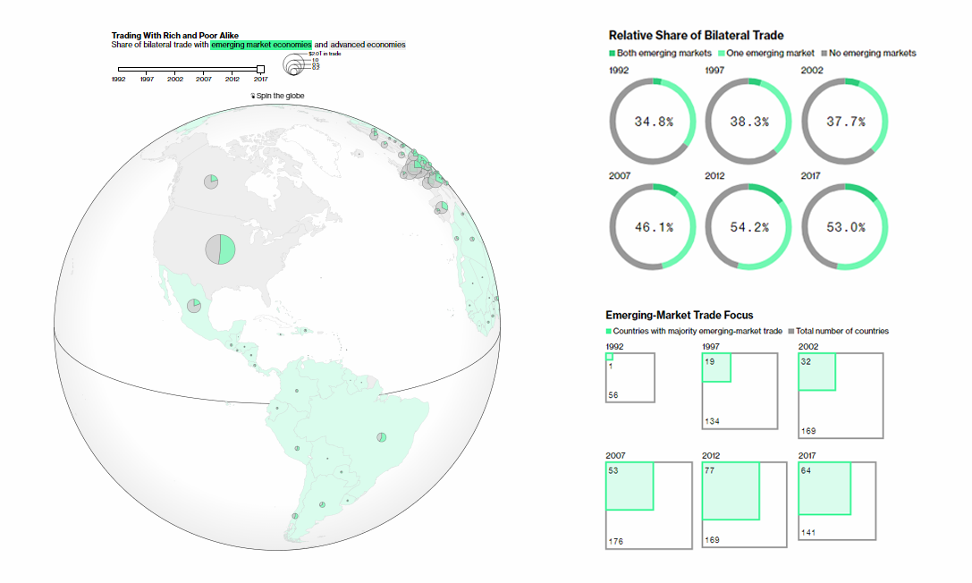 Analyzing Rise of Developing Countries in Global Trade