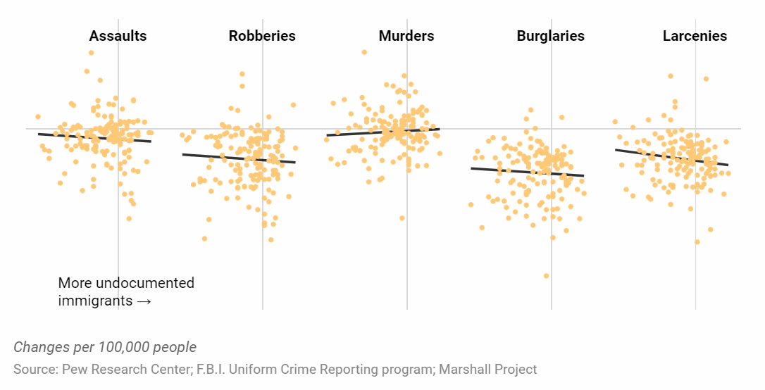 Looking for Connection Between Undocumented Immigration and Crime in U.S.
