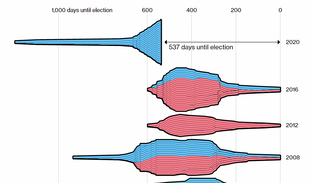 Visualizing Competition in U.S. Presidential Elections Since 1980