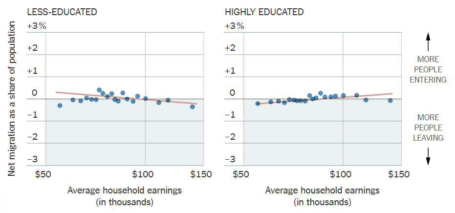 Find Out Why Big Cities Lose People to Other Places in U.S.