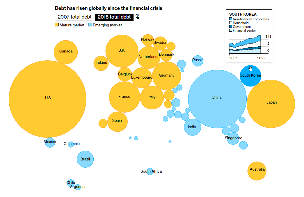 Debt of Emerging Market Countries