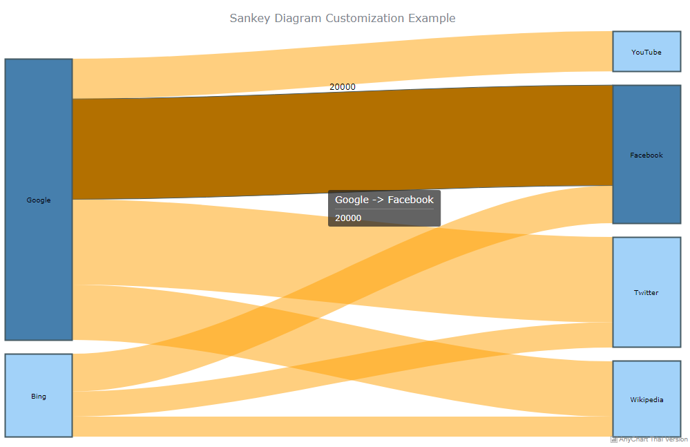 A JS Sankey chart (Sankey diagram) featuring a custom look