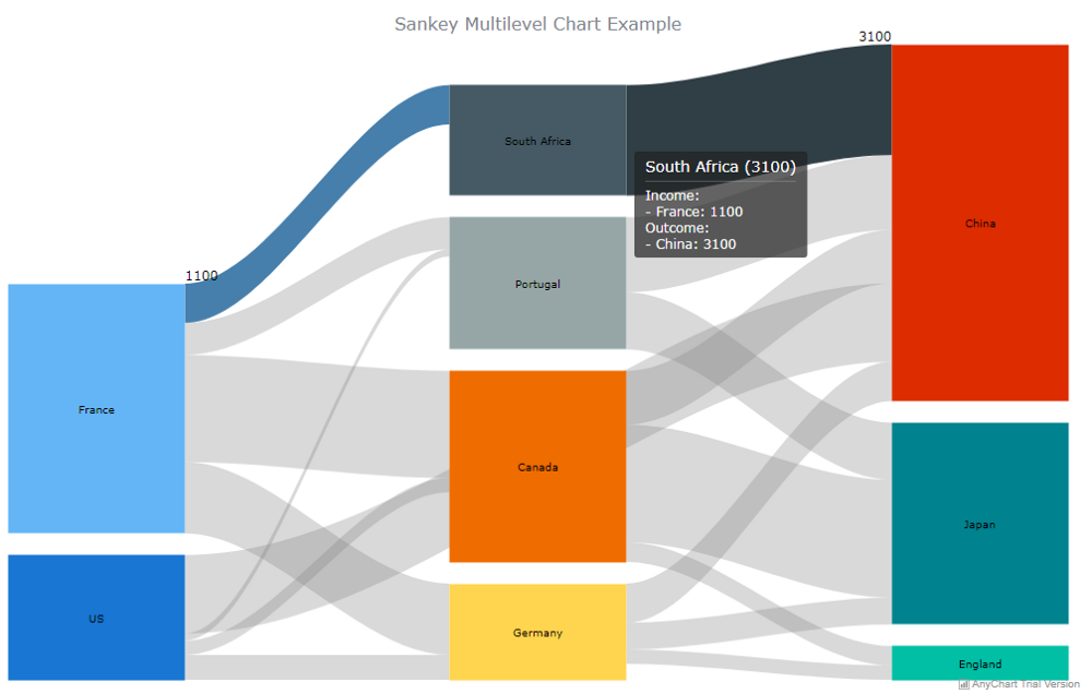 Multi-level Sankey diagram in JavaScript HTML5