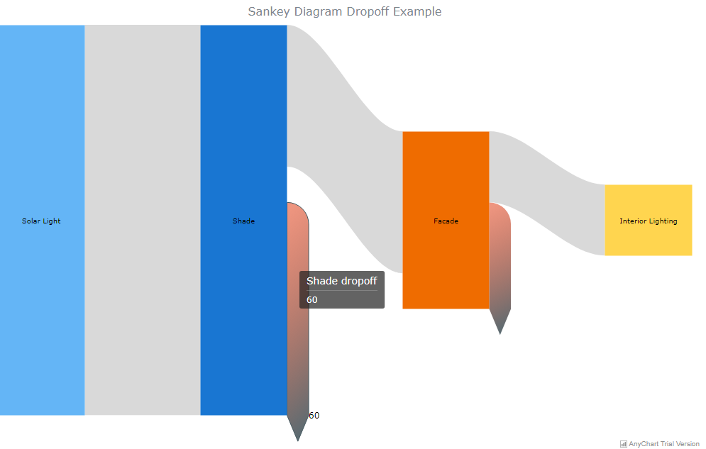 A JavaScript Sankey diagram with the drop-off functionality