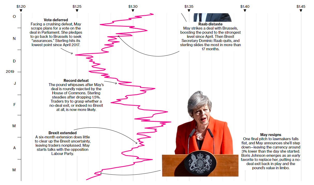 GBP Fluctuations Through Prism of Brexit Turns