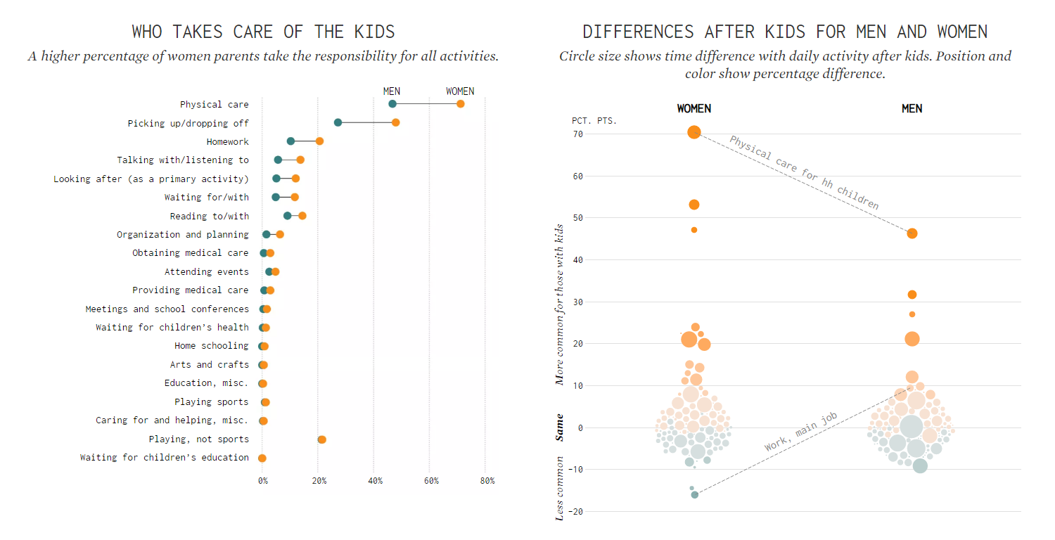 Differences Between Men and Women’s Everyday Life with Kids