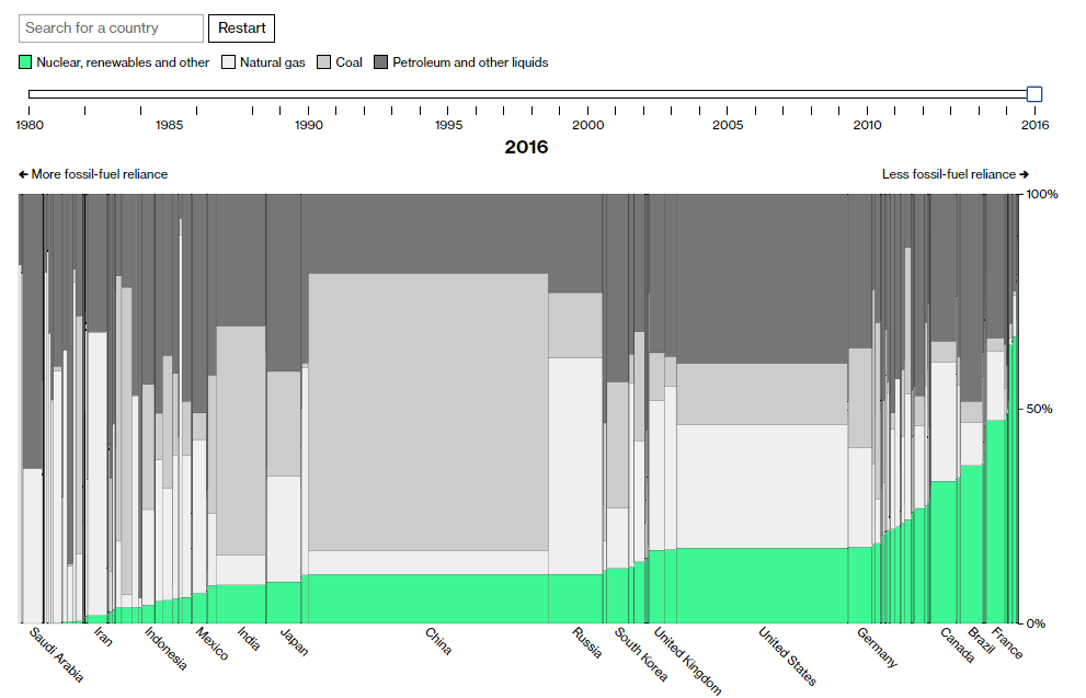 Data Visualization Example of Energy Consumption Worldwide Since 1980