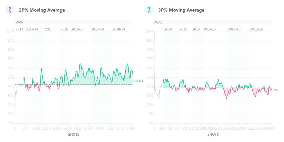 NBA Players' Shot Improvement