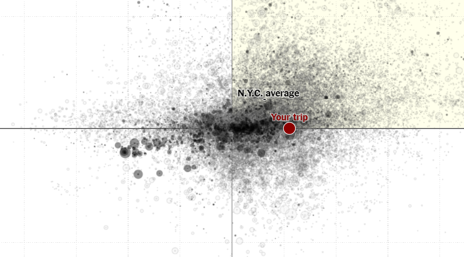 Data Visualization Example of Variability in NYC Subway Commutes