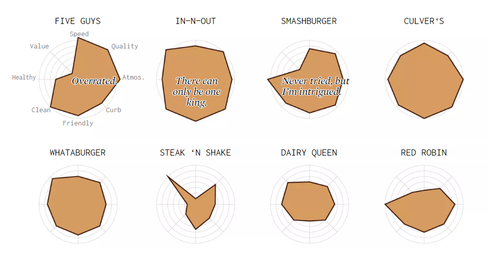 Fast-Food Burger Rankings