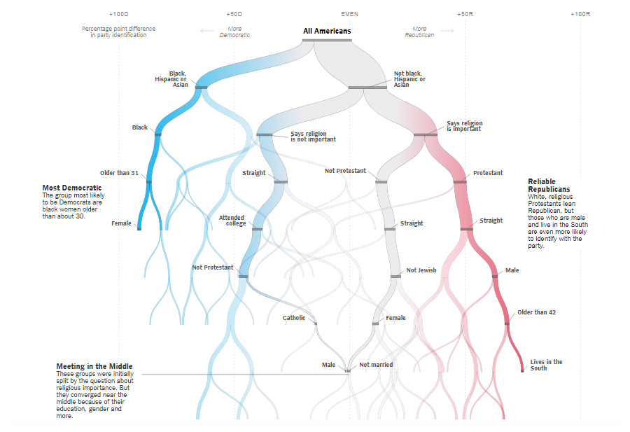 Analyzing Demographics to Predict Preferred Political Party