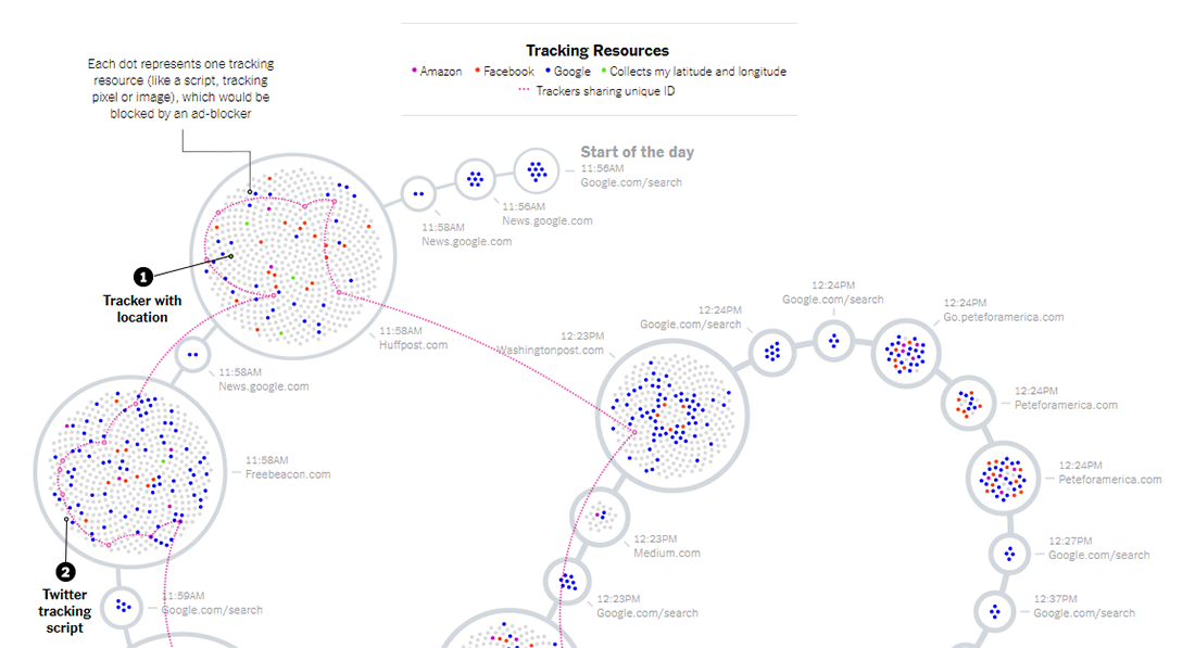 Tracking Website Users' Data Across Internet