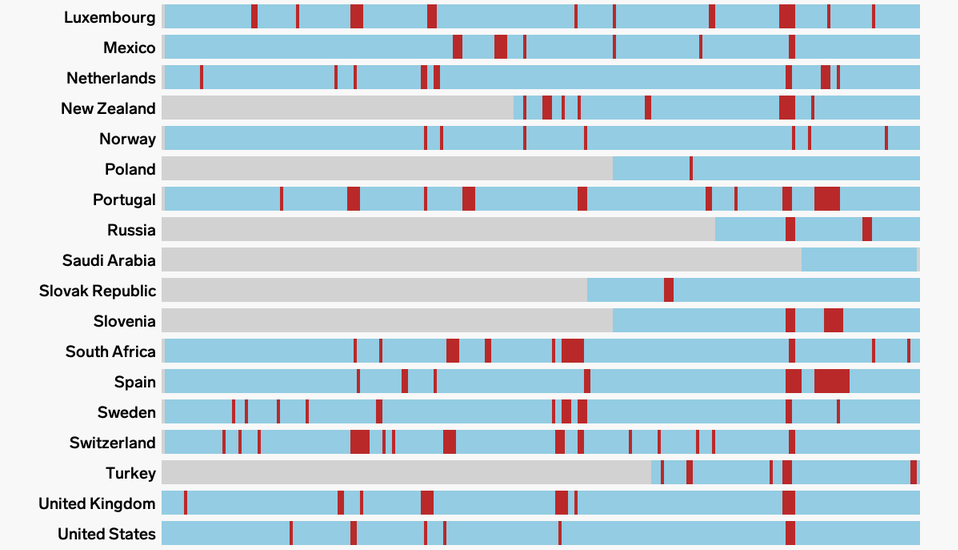 Economic Recessions Worldwide in 1960-2019