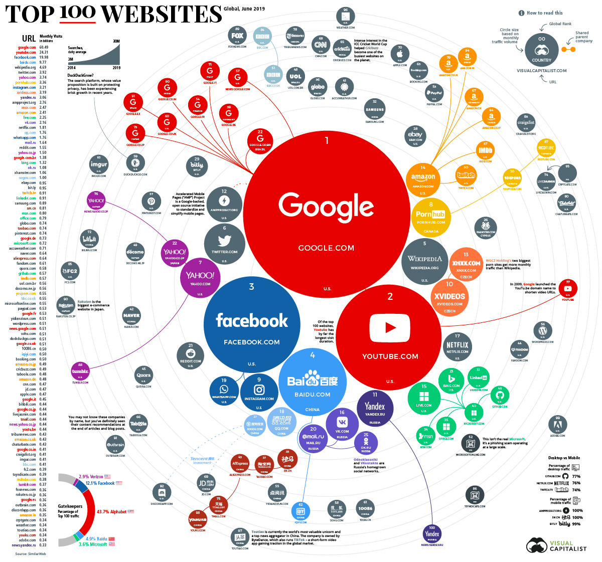 Ranking Top 100 Websites