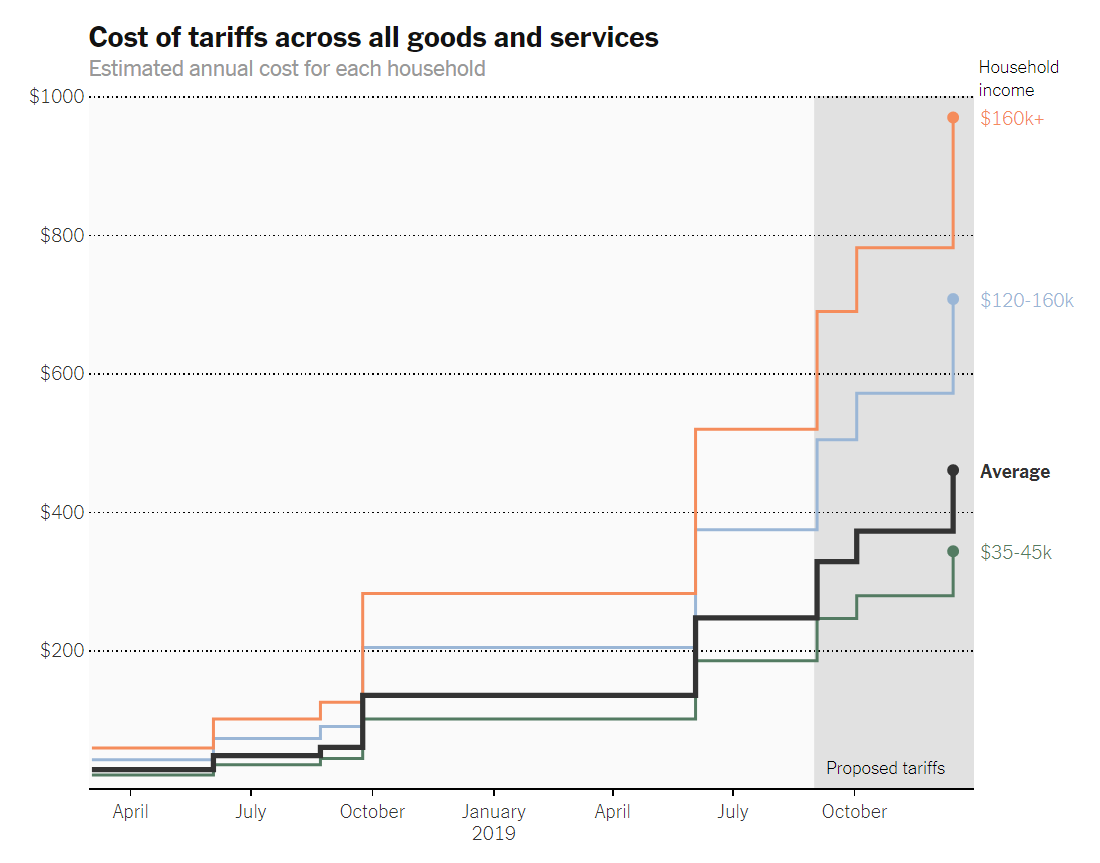 Trade War Costs for American Families