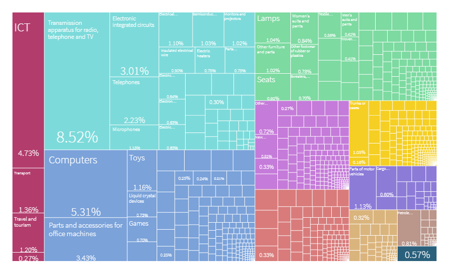 Economic Complexity of Countries