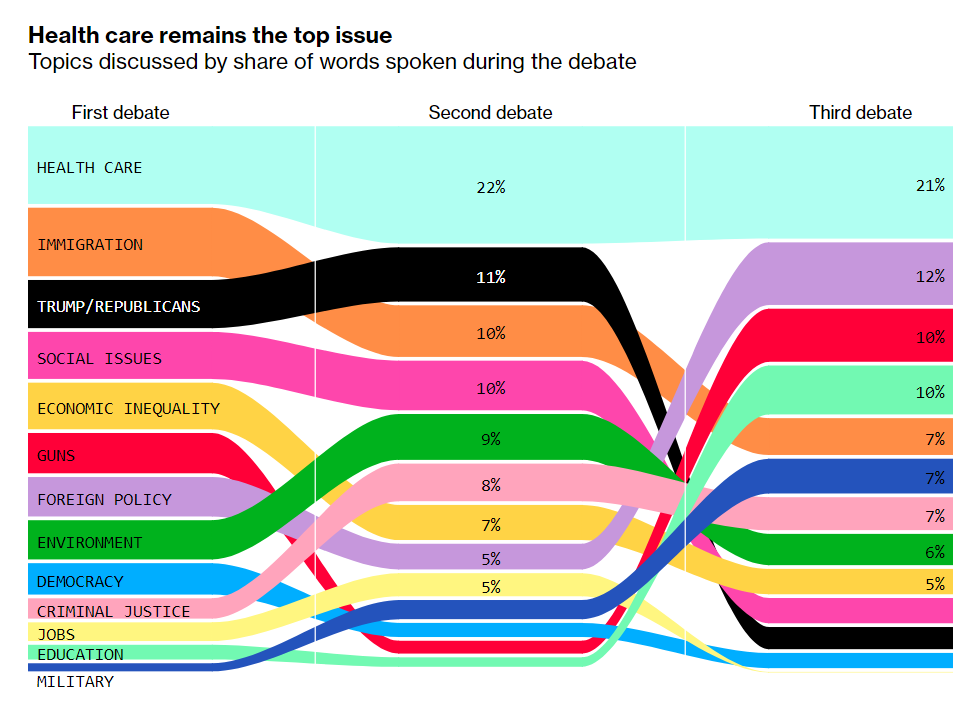 Top Issues Discussed at Democratic Debates