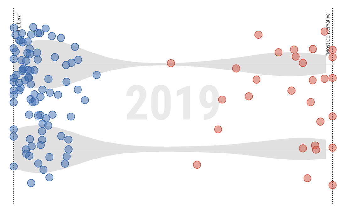 Visualizing Ideological Polarization in California Legislature in 1993-2019