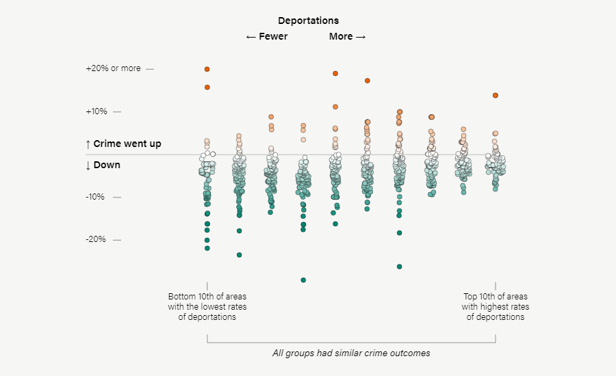 Deportations vs Crime in the United States