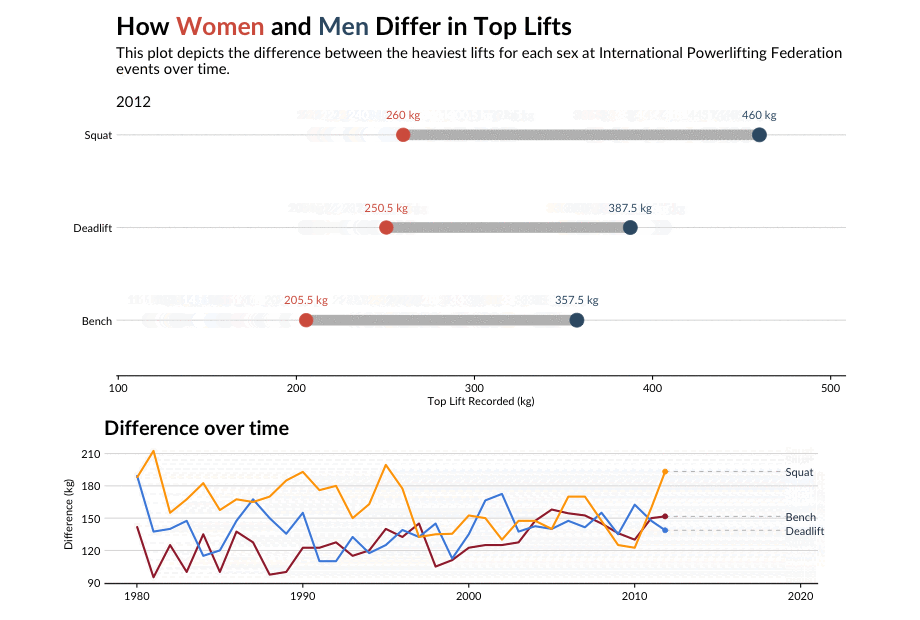 Visualizing Differences Between Men's and Women's Top Lifts at IPF Events
