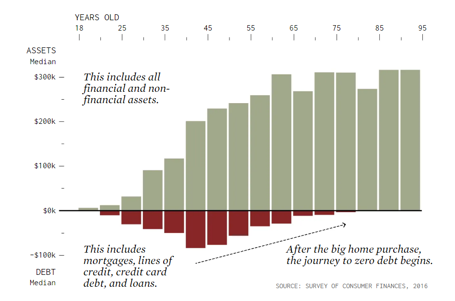 Assets and Debt by Age Group