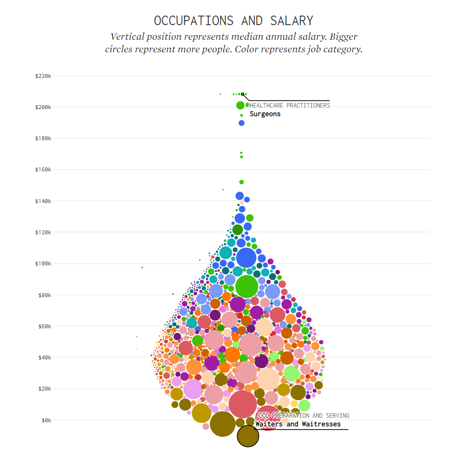 Salary and Occupation