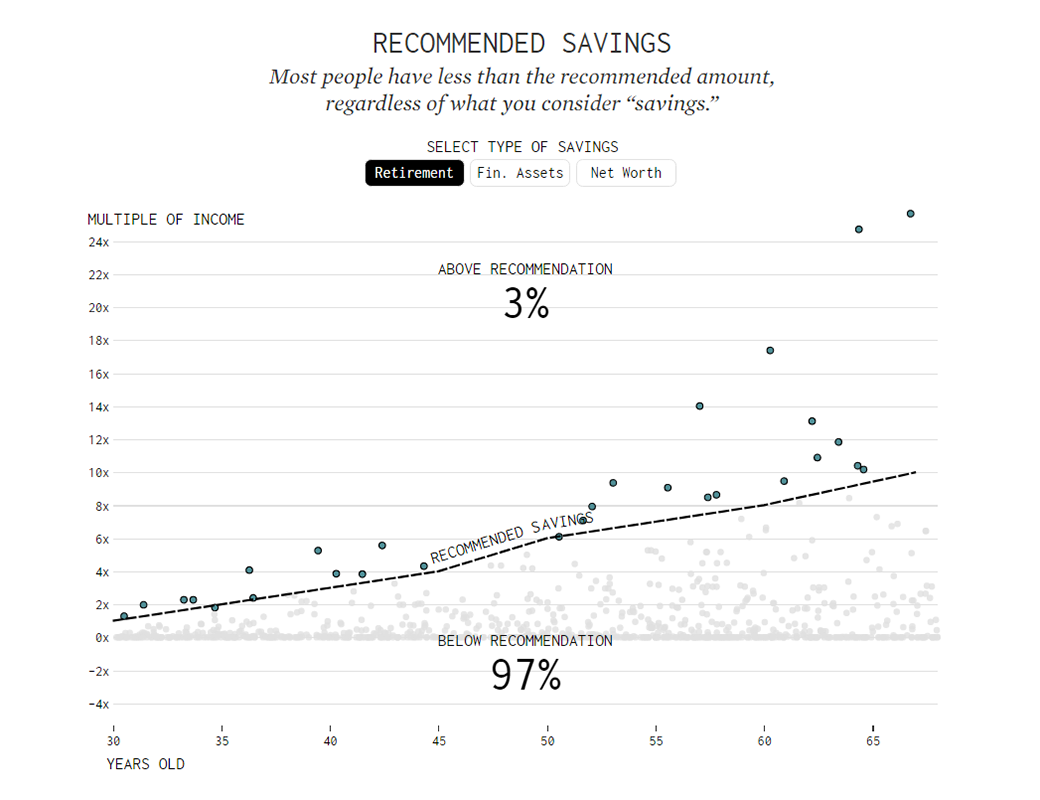 Saving for Retirement in America