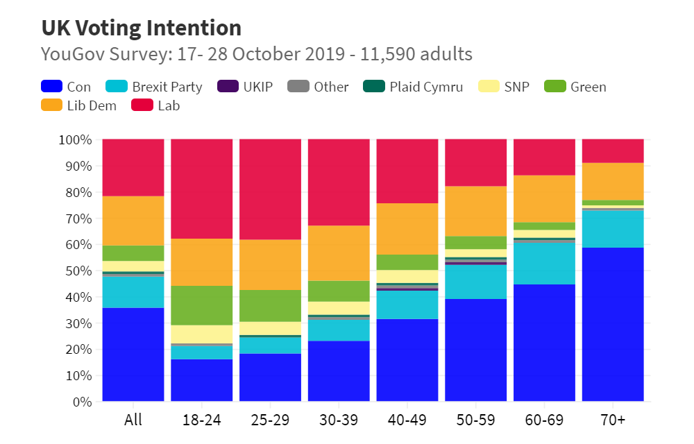Voting Intentions Before UK General Election