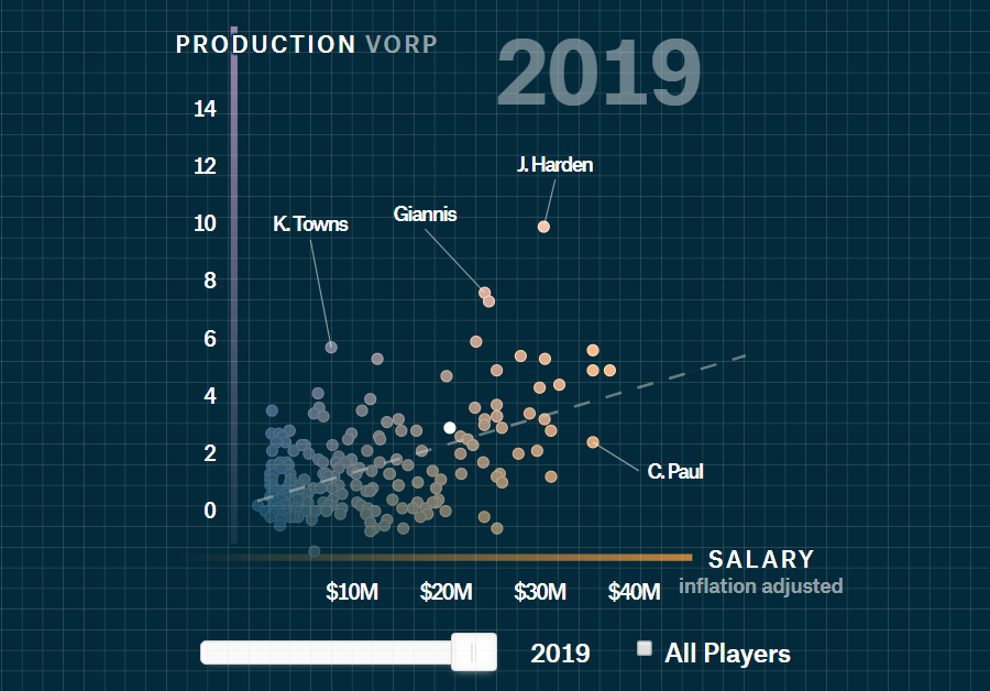 NBA Players' Performance Vs Pay