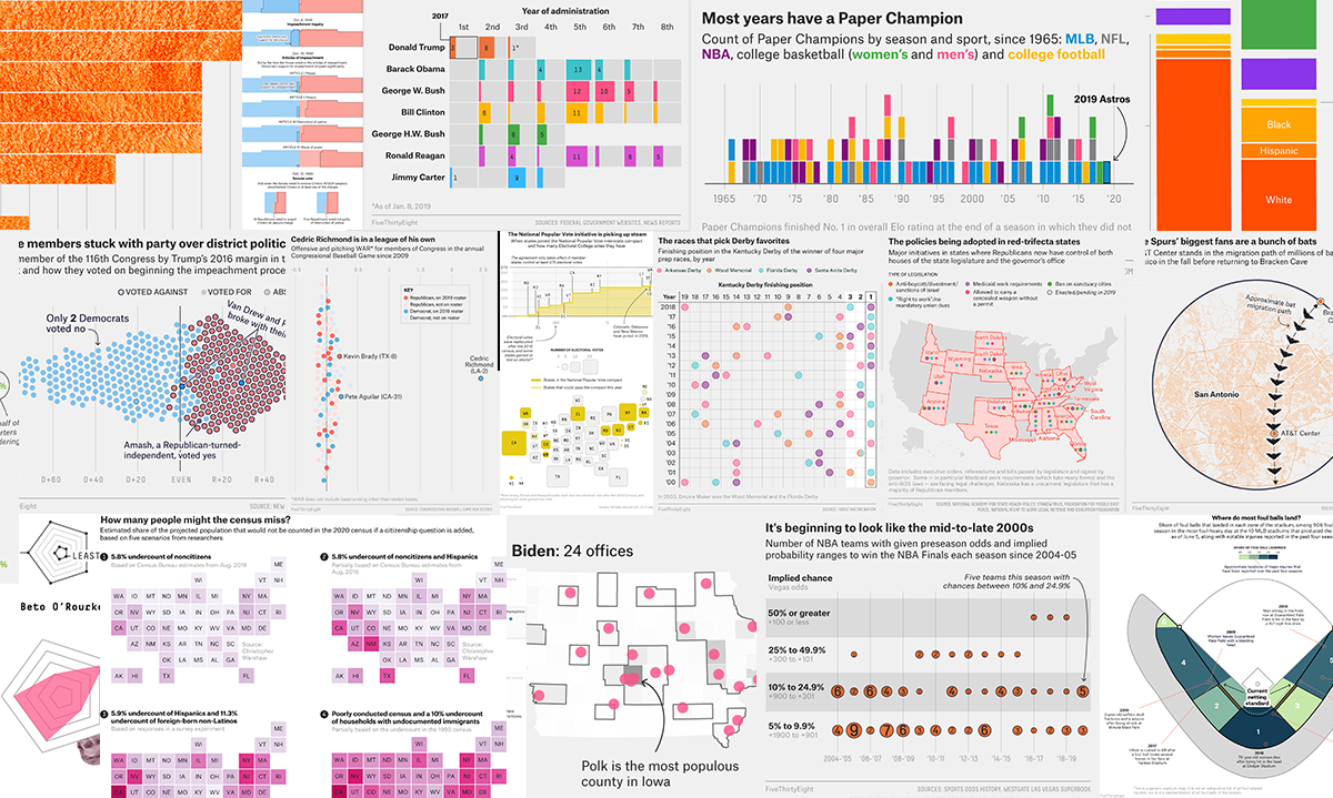 Best Charts FiveThirtyEight Made in 2019