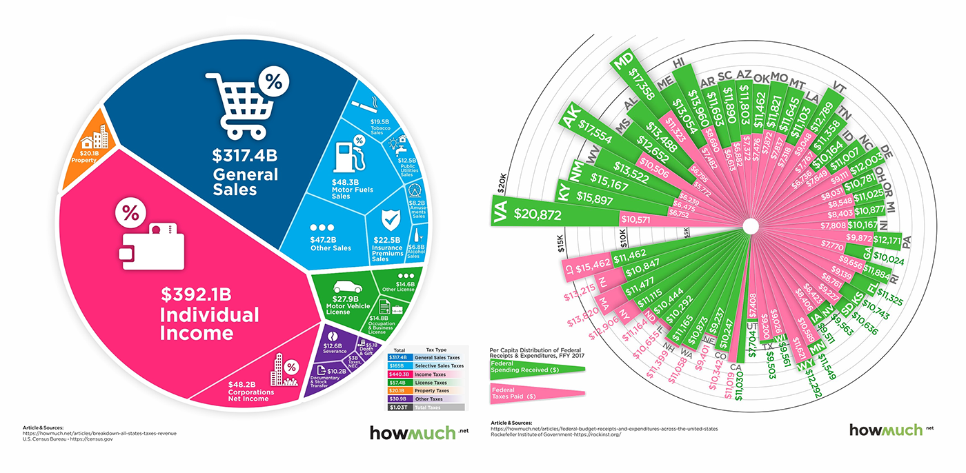 State Taxes in America