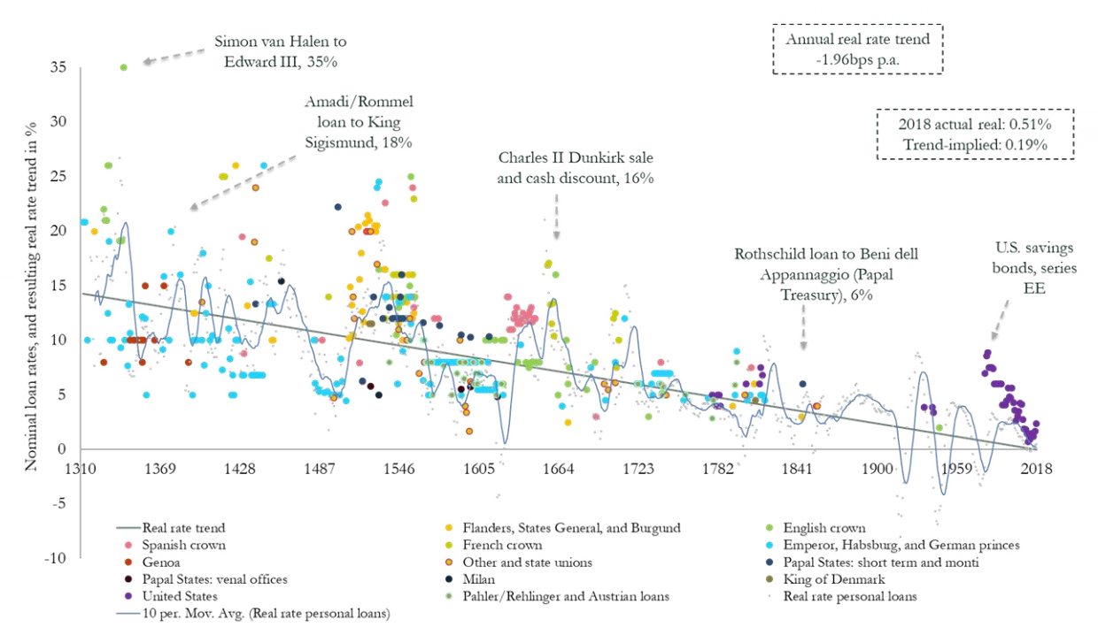 Global Real Interest Rates Since 14th Century