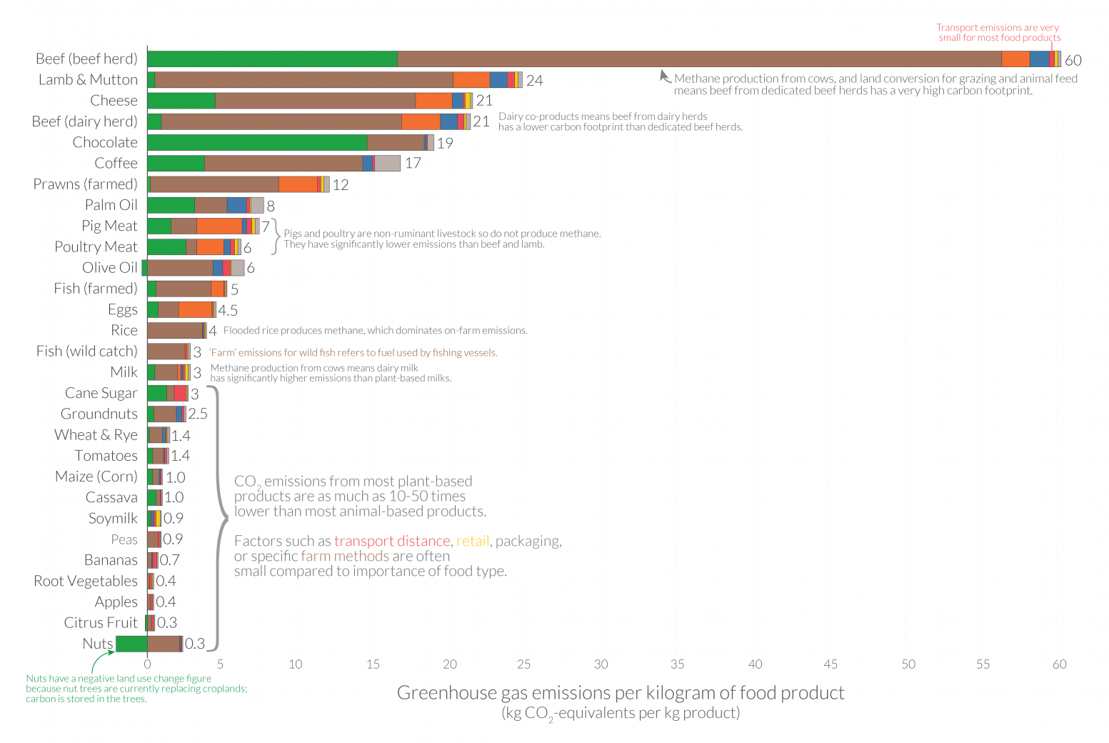 Greenhouse Gas Emissions Across Food Supply Chain