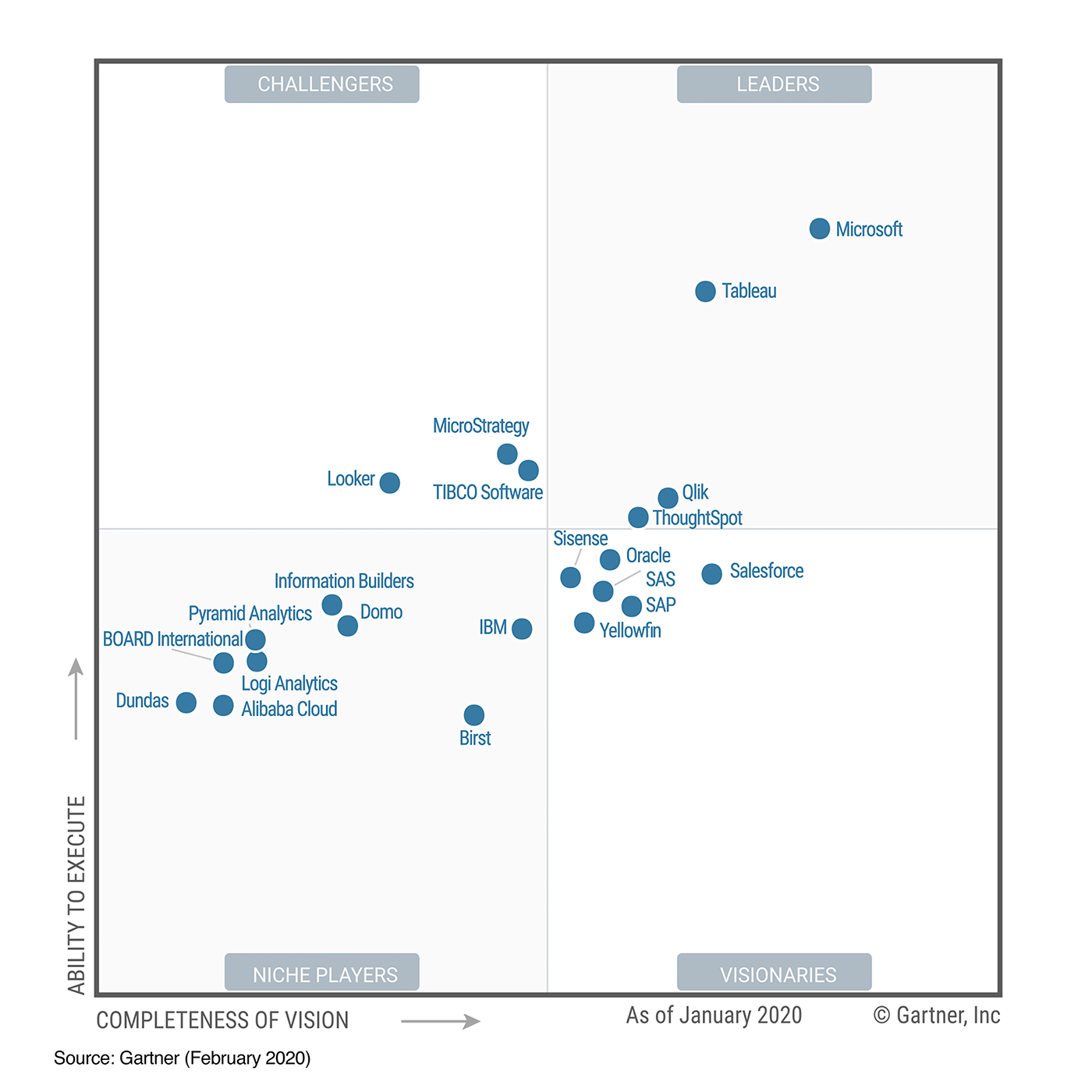 Magic Quadrant for Analytics and BI PLatforms