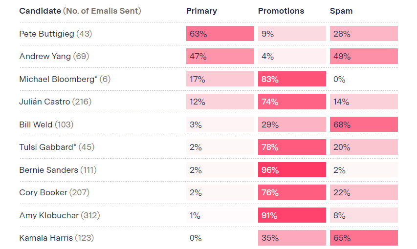 Political Email Sorting in Gmail