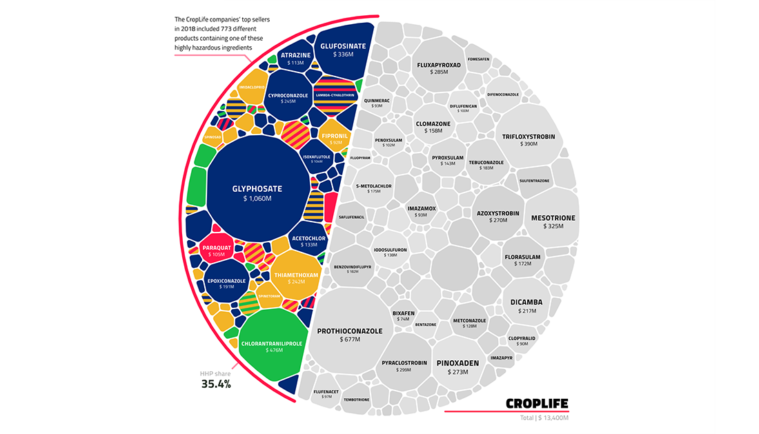 Pesticide Sales of Global Agrochemical Giants