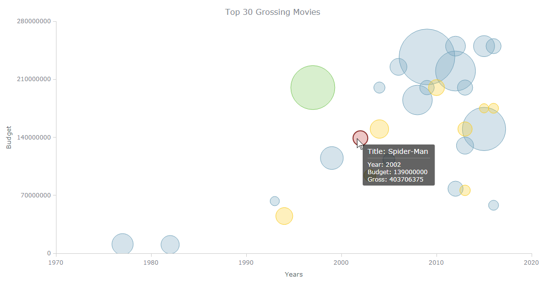 Making a JS bubble chart is described step by step in this tutorial for web developers