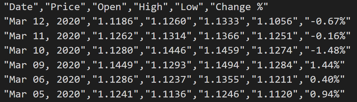 A screenshot of the CSV file with data for the JS candlestick chart