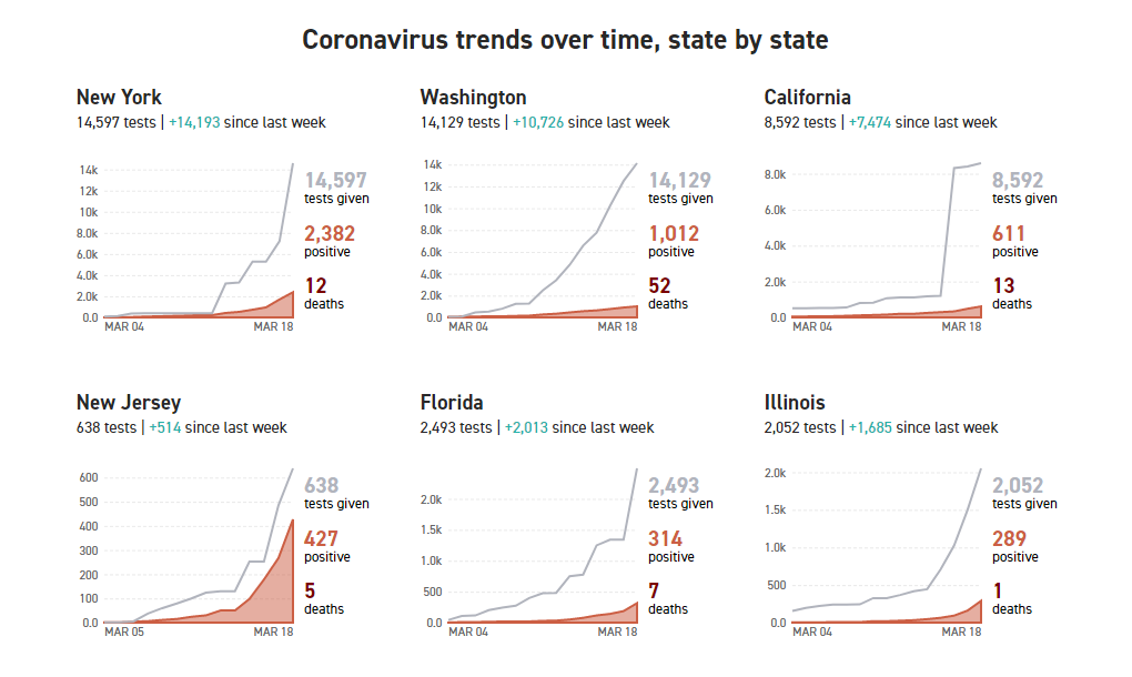 Coronavirus Cases and Tests