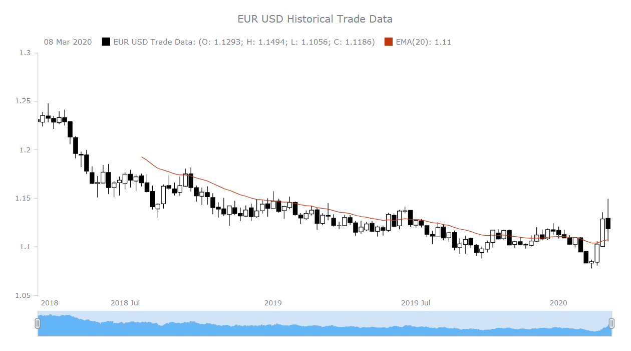 JS candlestick chart to be built at the end of this tutorial