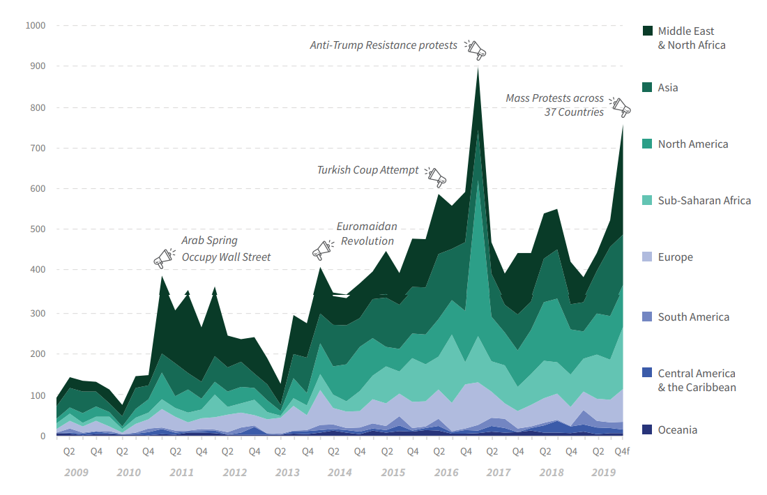 Mass Political Protests