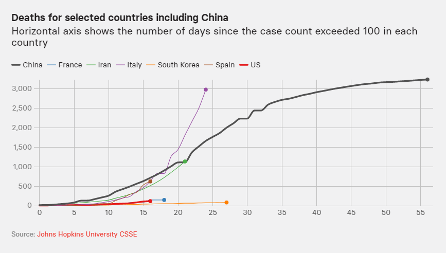 Comparing US Coronavirus Outbreak to Those in Other Countries