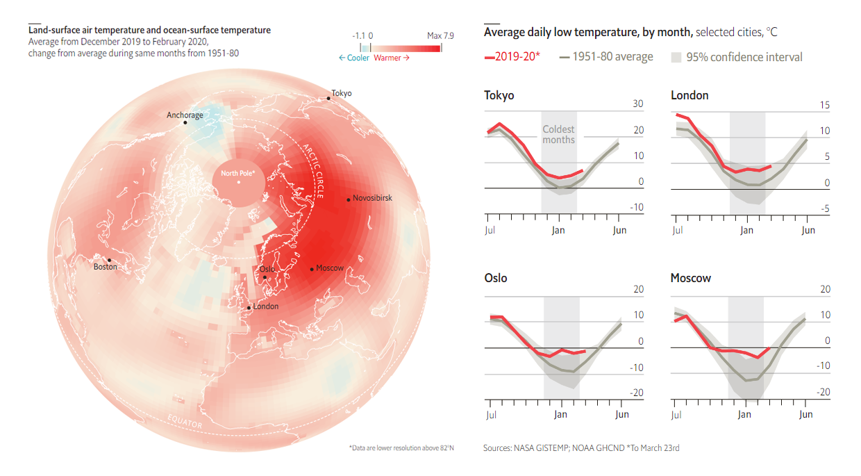 Winter in Northern Hemisphere