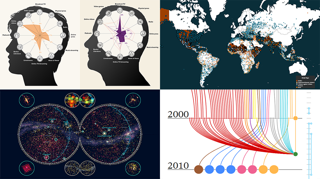 Examples of data projects visualizing Hubble observations, census evolution, conflicts, and media consumption in DataViz Weekly