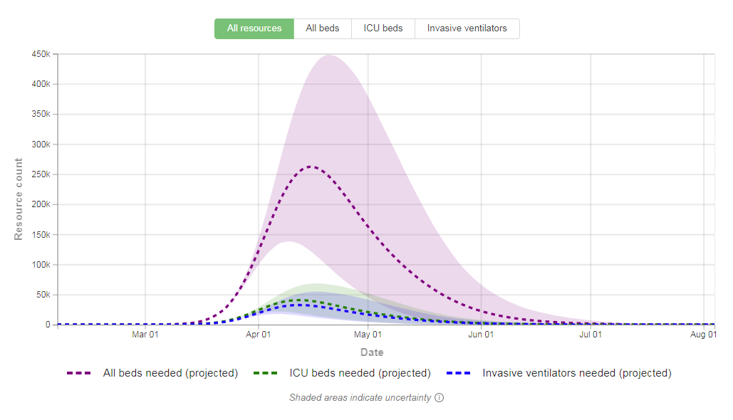 COVID-19 Projections Assuming Full Social Distancing Through May 2020 by IHME, UW Medicine