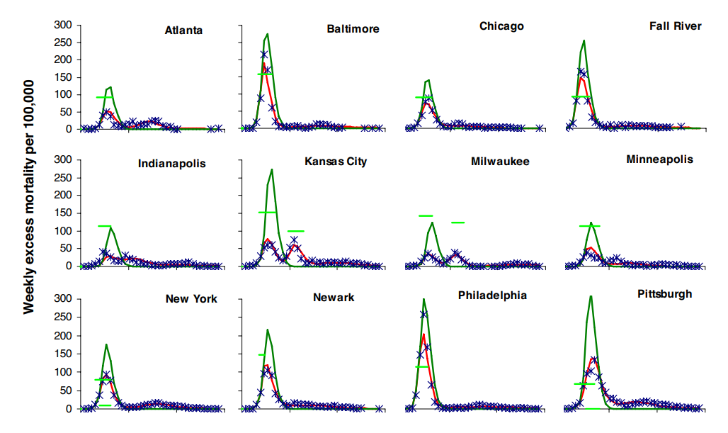 The Effect of Public Health Measures on the 1918 Influenza Pandemic in U.S. Cities (PNAS)