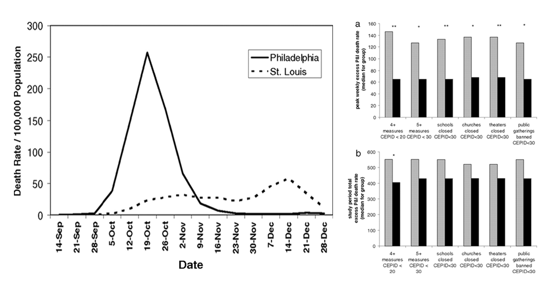 Public Health Interventions and Epidemic Intensity During the 1918 Influenza Pandemic (PNAS)