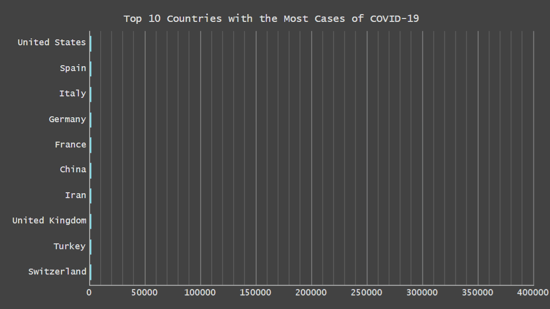 Animated JS bar chart showing the latest data on the top countries by the number of confirmed COVID-19 cases, HTML5