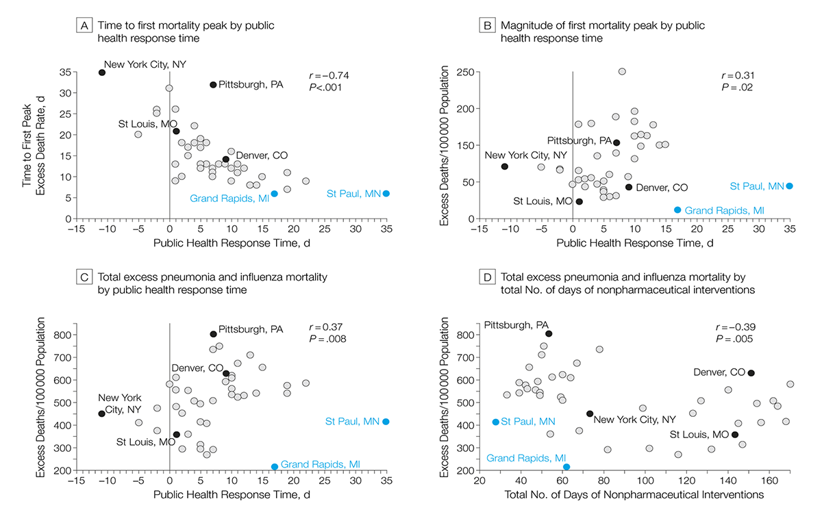 Nonpharmaceutical Interventions Implemented by US Cities During the 1918-1919 Influenza Pandemic (JAMA)