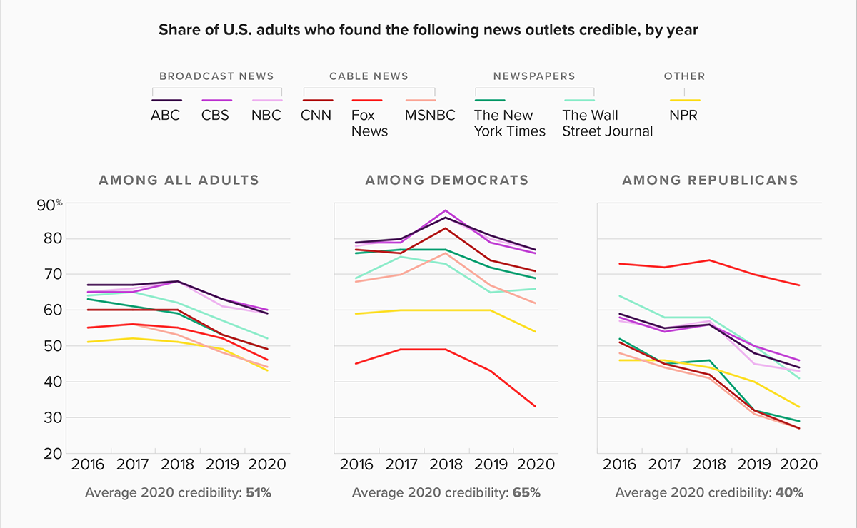 New U.S. Media Credibility Ratings